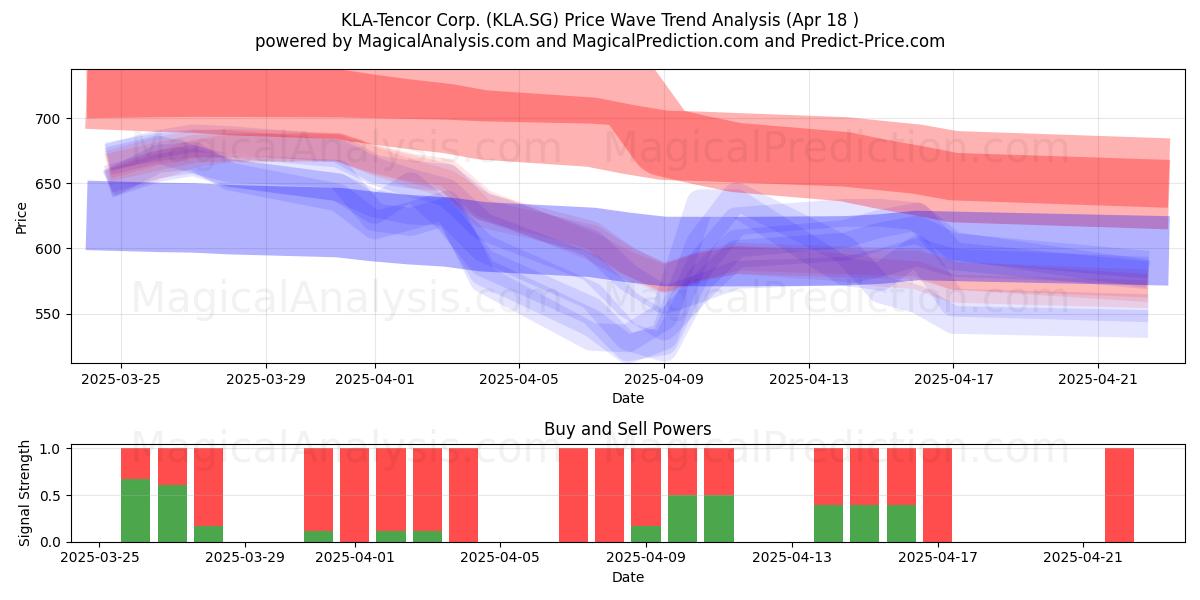  KLA-Tencor Corp. (KLA.SG) Support and Resistance area (18 Apr) 
