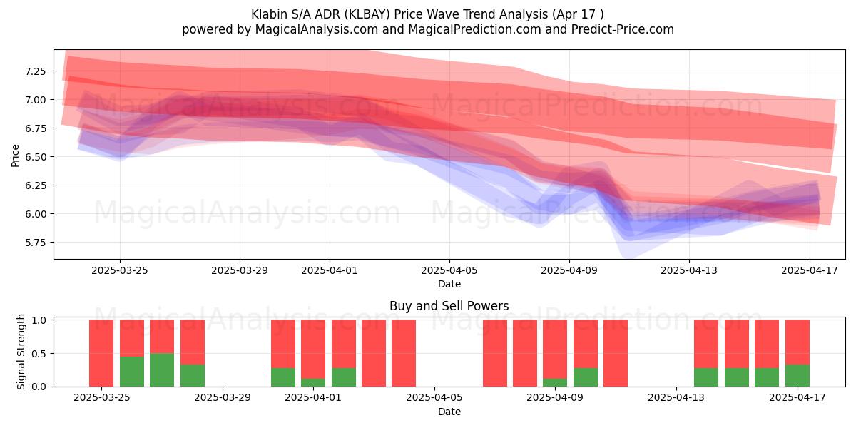 Klabin S/A ADR (KLBAY) Support and Resistance area (17 Apr) 