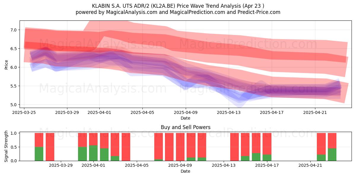  KLABIN S.A. UTS ADR/2 (KL2A.BE) Support and Resistance area (23 Apr) 