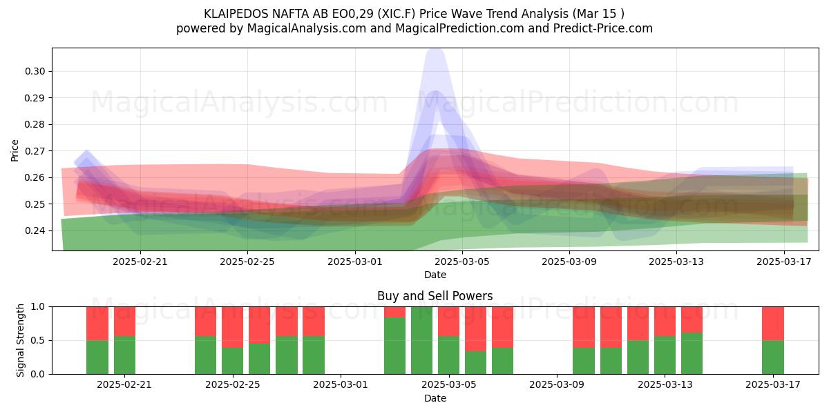  KLAIPEDOS NAFTA AB EO0,29 (XIC.F) Support and Resistance area (15 Mar) 