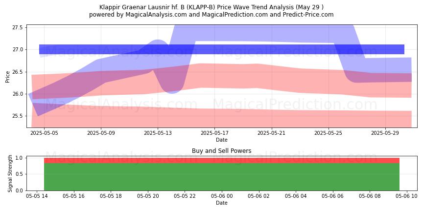  Klappir Graenar Lausnir hf. B (KLAPP-B) Support and Resistance area (03 Dec) 