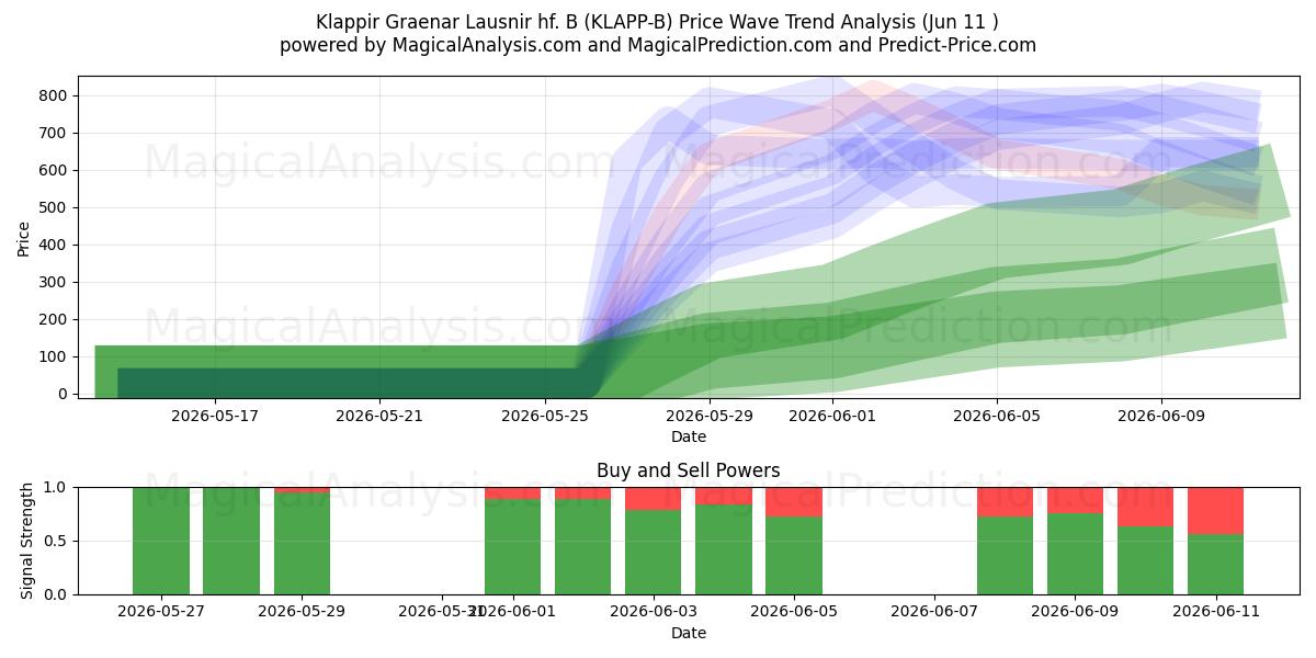  Klappir Graenar Lausnir hf. B (KLAPP-B) Support and Resistance area (08 Jun) 
