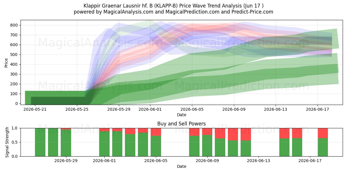  Klappir Graenar Lausnir hf. B (KLAPP-B) Support and Resistance area (16 Jun) 