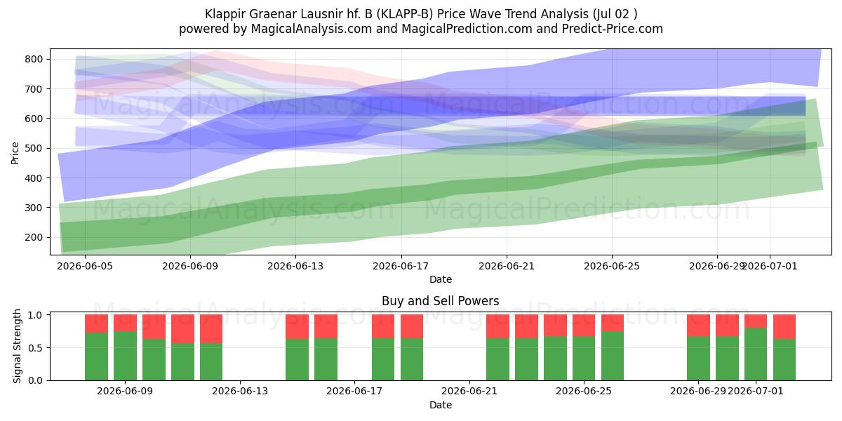  Klappir Graenar Lausnir hf. B (KLAPP-B) Support and Resistance area (01 Jul) 