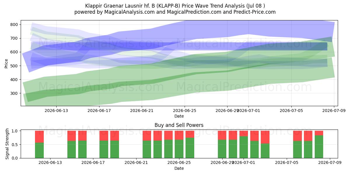  Klappir Graenar Lausnir hf. B (KLAPP-B) Support and Resistance area (07 Jul) 