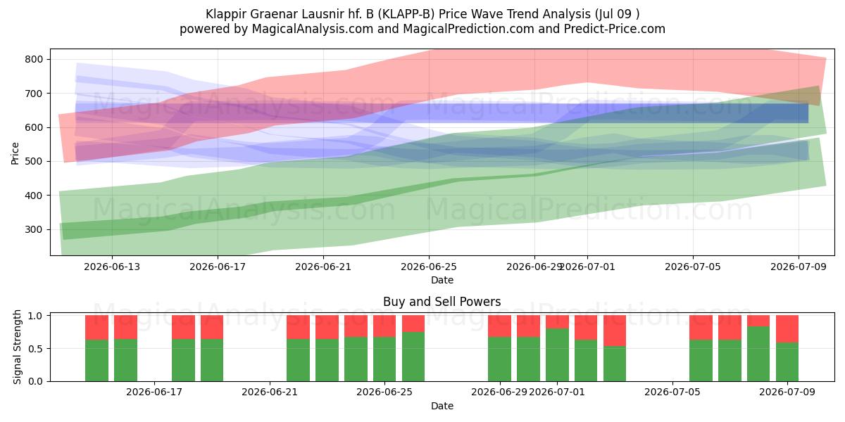  Klappir Graenar Lausnir hf. B (KLAPP-B) Support and Resistance area (08 Jul) 