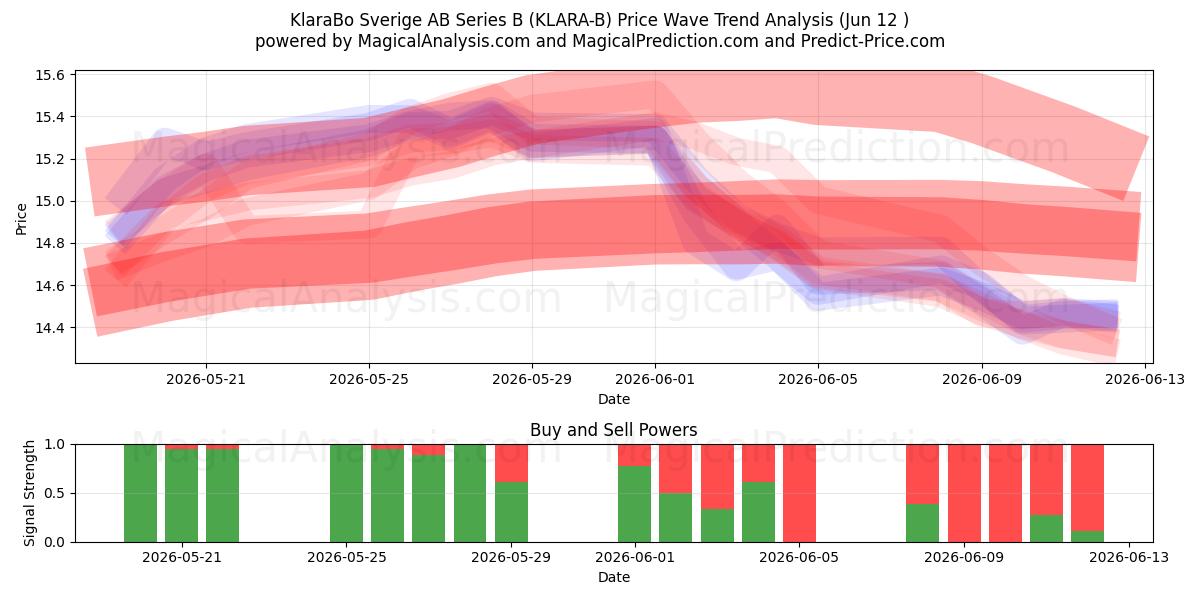  KlaraBo Sverige AB Series B (KLARA-B) Support and Resistance area (28 May) 