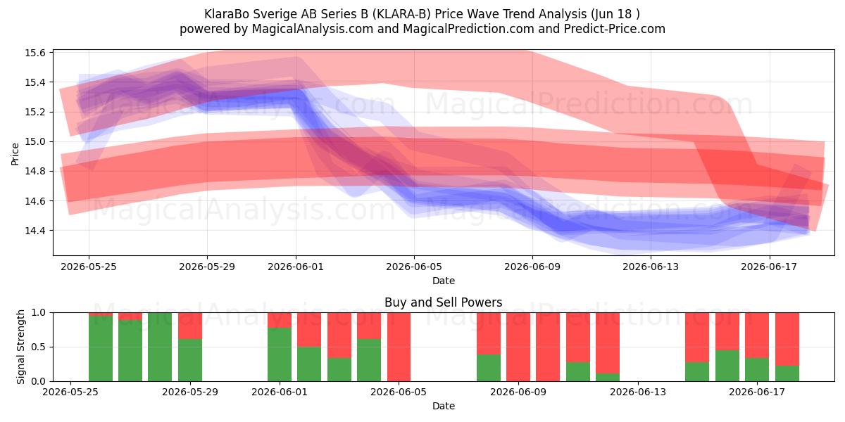  KlaraBo Sverige AB Series B (KLARA-B) Support and Resistance area (17 Jun) 