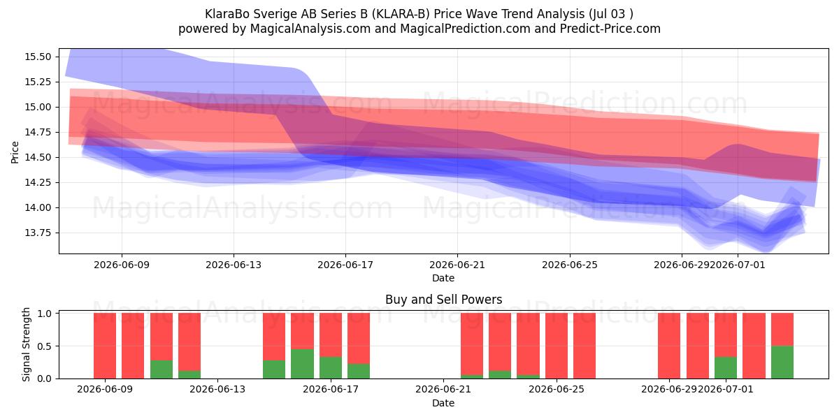  KlaraBo Sverige AB Series B (KLARA-B) Support and Resistance area (02 Jul) 