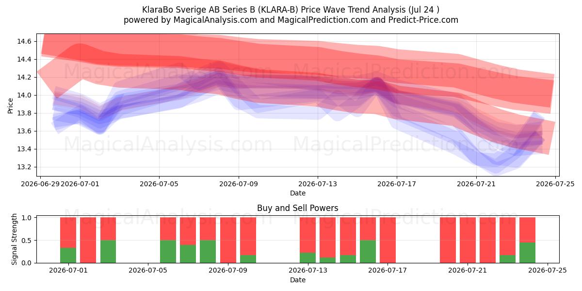  KlaraBo Sverige AB Series B (KLARA-B) Support and Resistance area (23 Jul) 
