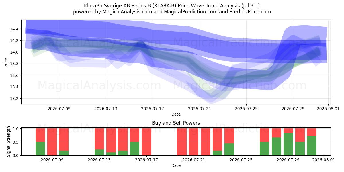  KlaraBo Sverige AB Series B (KLARA-B) Support and Resistance area (30 Jul) 