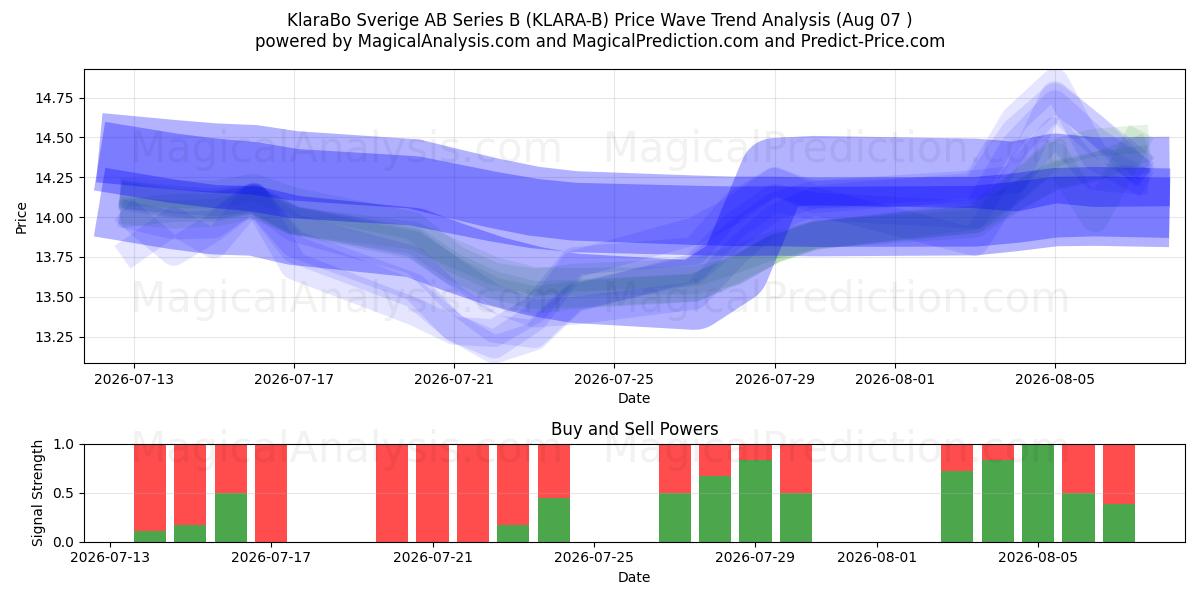  KlaraBo Sverige AB Series B (KLARA-B) Support and Resistance area (06 Aug) 