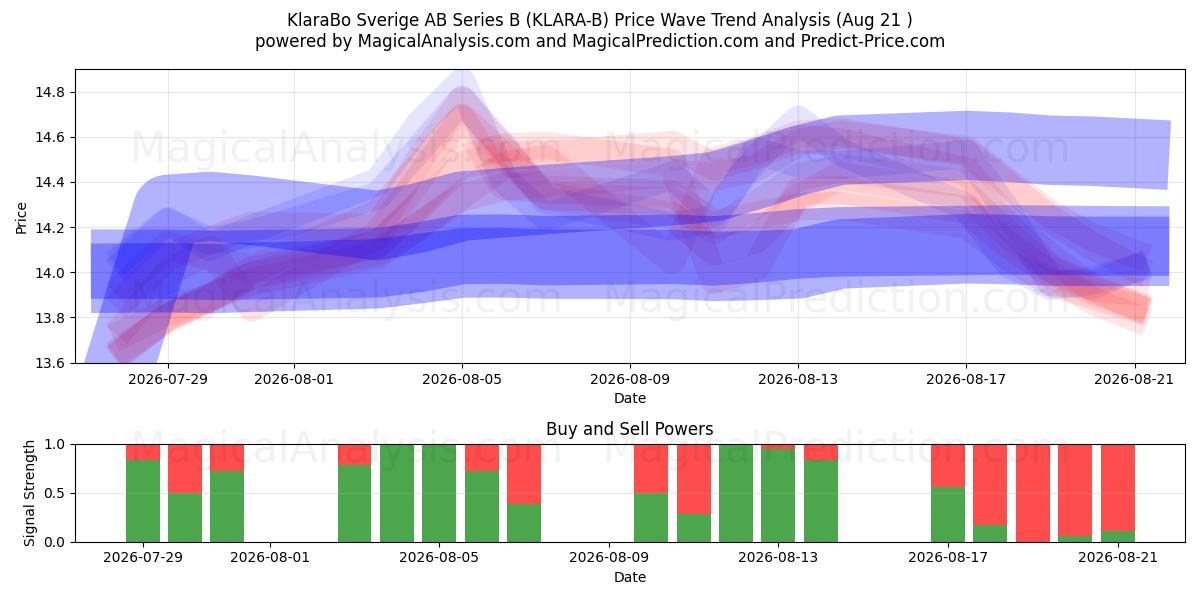  KlaraBo Sverige AB Series B (KLARA-B) Support and Resistance area (20 Aug) 