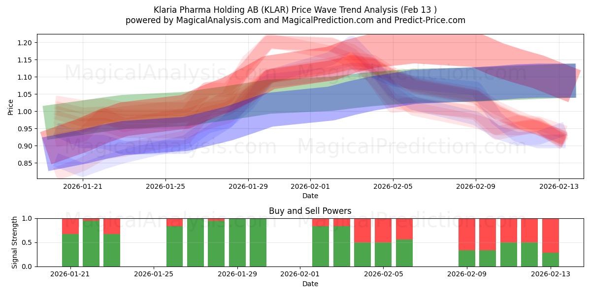  Klaria Pharma Holding AB (KLAR) Support and Resistance area (12 Feb) 