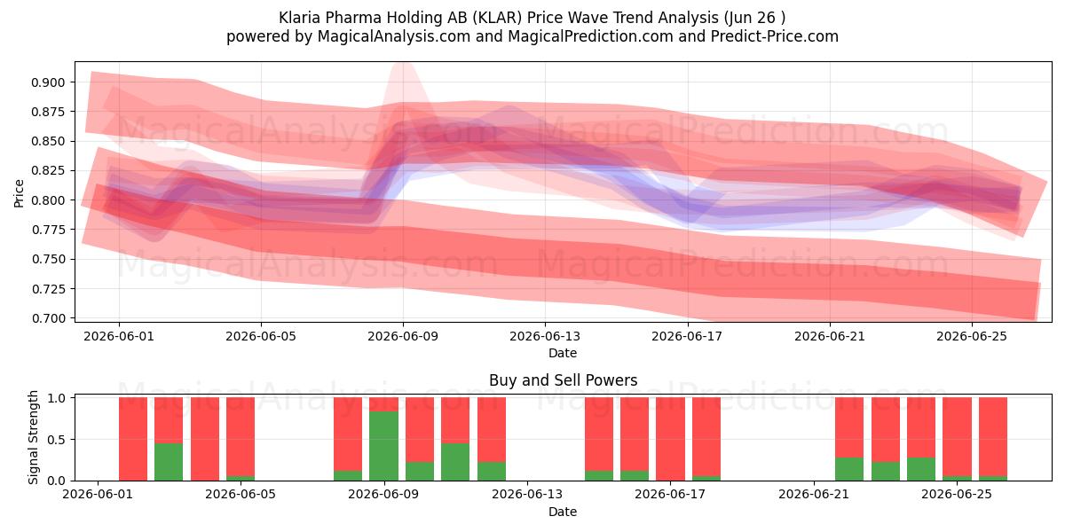  Klaria Pharma Holding AB (KLAR) Support and Resistance area (25 Jun) 