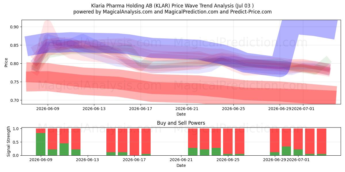 Klaria Pharma Holding AB (KLAR) Support and Resistance area (02 Jul) 