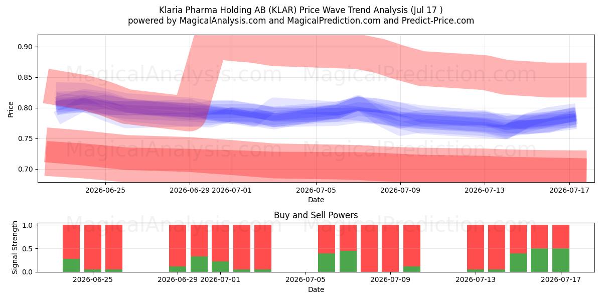  Klaria Pharma Holding AB (KLAR) Support and Resistance area (16 Jul) 