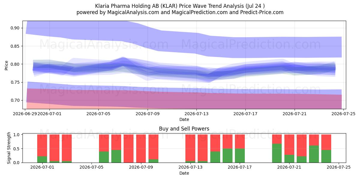  Klaria Pharma Holding AB (KLAR) Support and Resistance area (23 Jul) 