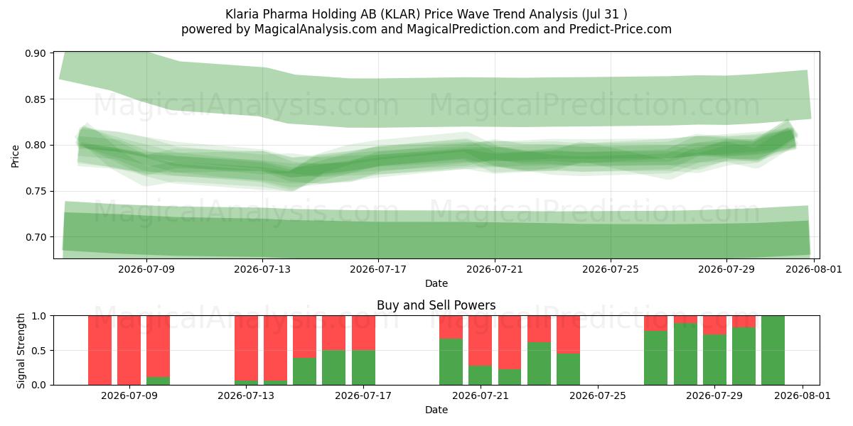  Klaria Pharma Holding AB (KLAR) Support and Resistance area (30 Jul) 
