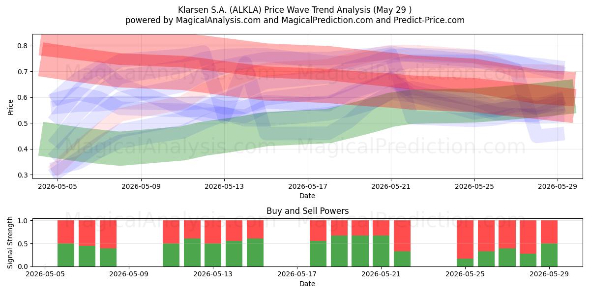  Klarsen S.A. (ALKLA) Support and Resistance area (28 May) 