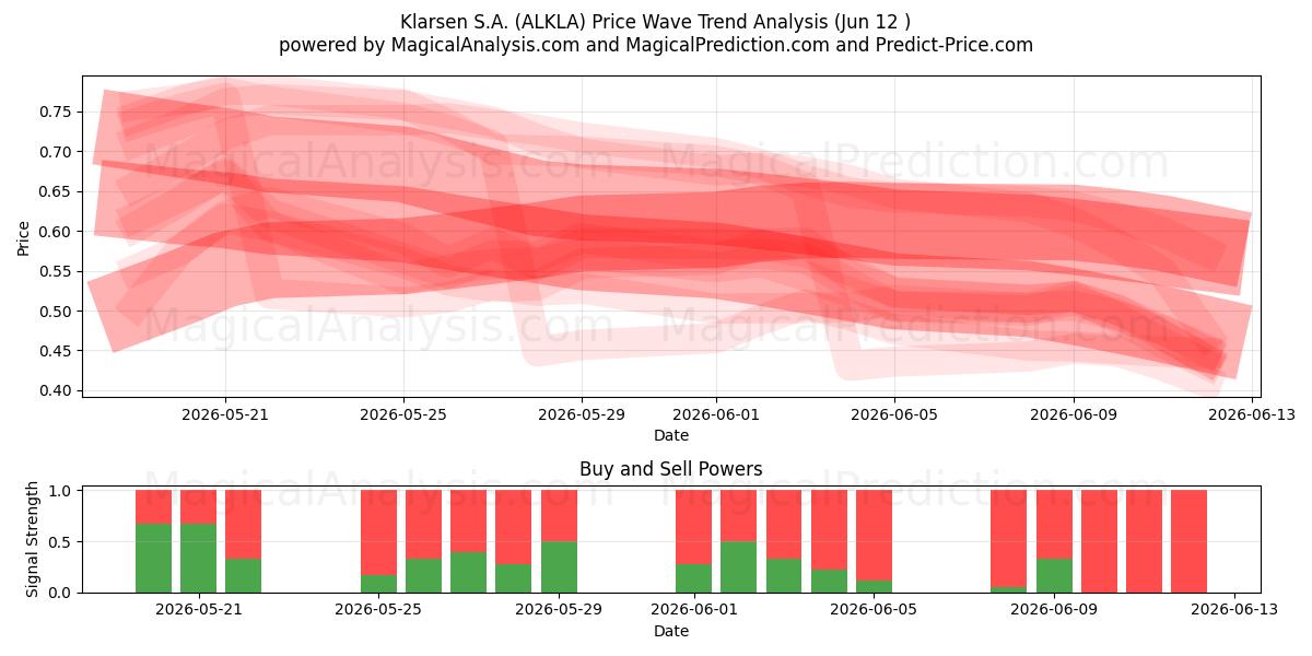  Klarsen S.A. (ALKLA) Support and Resistance area (11 Jun) 