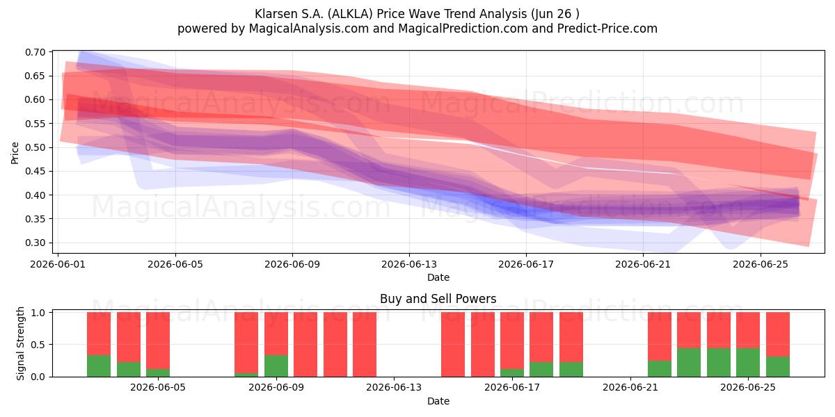  Klarsen S.A. (ALKLA) Support and Resistance area (25 Jun) 
