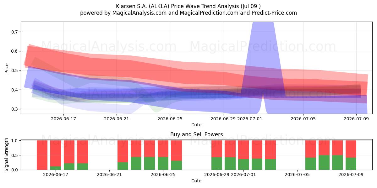  Klarsen S.A. (ALKLA) Support and Resistance area (08 Jul) 