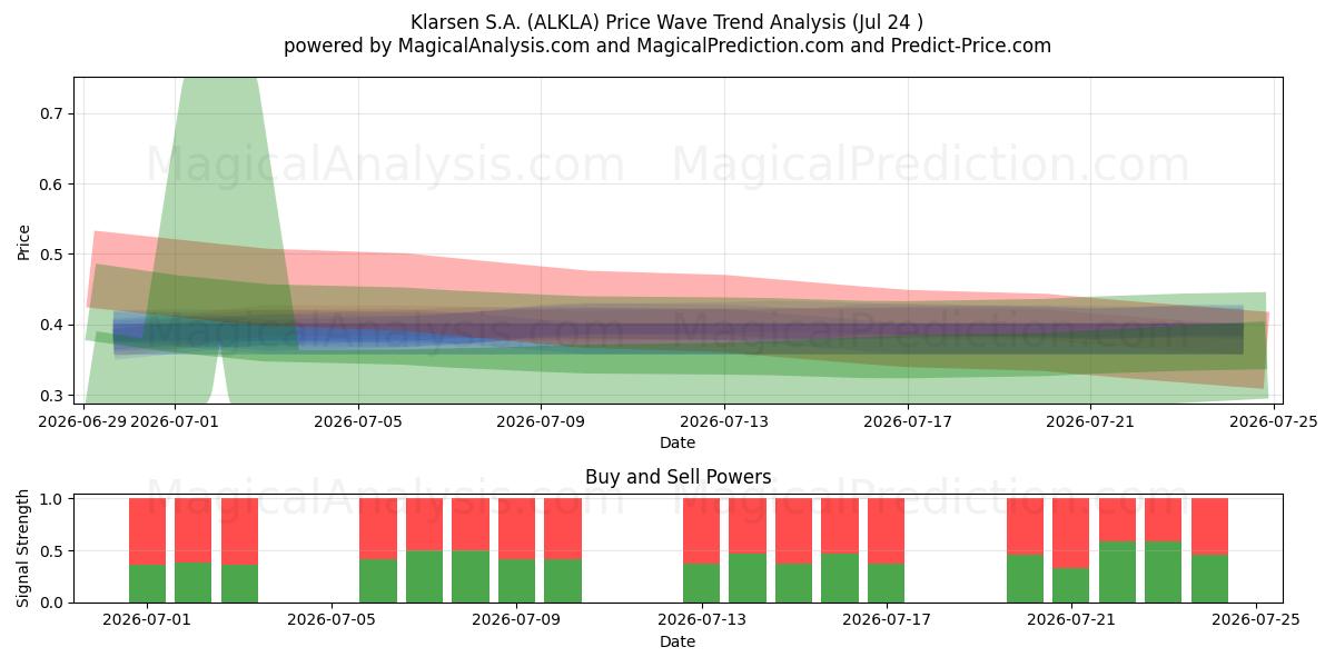  Klarsen S.A. (ALKLA) Support and Resistance area (23 Jul) 