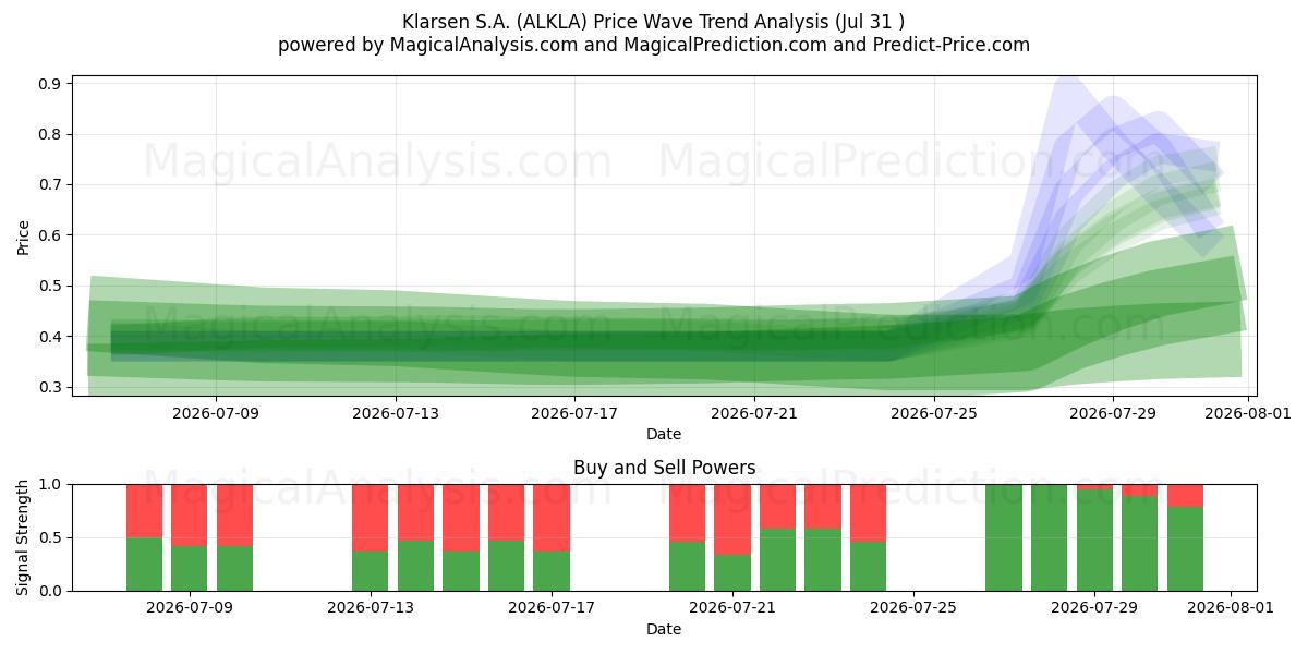  Klarsen S.A. (ALKLA) Support and Resistance area (30 Jul) 