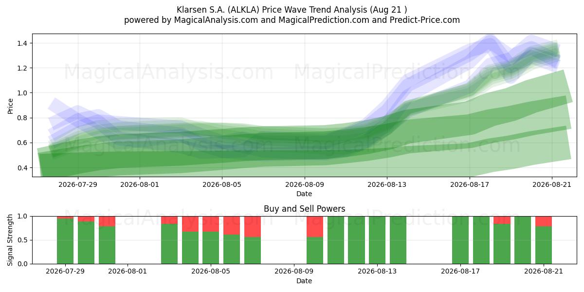  Klarsen S.A. (ALKLA) Support and Resistance area (20 Aug) 