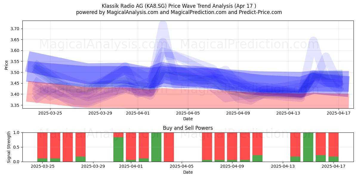  Klassik Radio AG (KA8.SG) Support and Resistance area (17 Apr) 