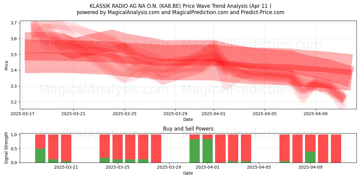  KLASSIK RADIO AG NA O.N. (KA8.BE) Support and Resistance area (11 Apr) 
