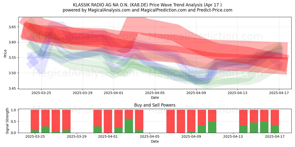 KLASSIK RADIO AG NA O.N. (KA8.DE) Support and Resistance area (17 Apr) 