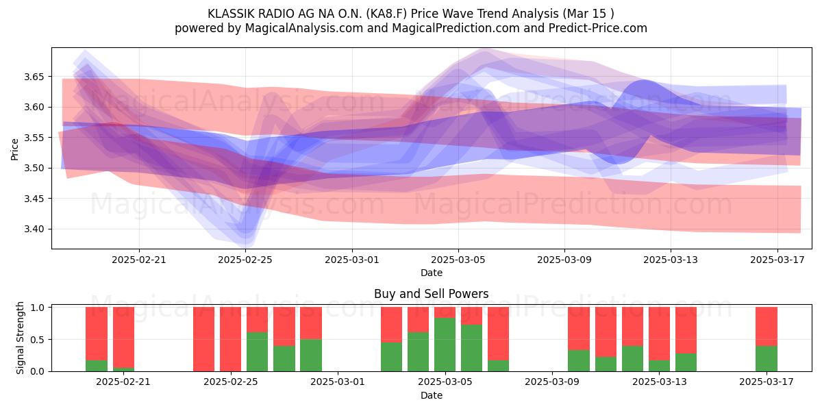  KLASSIK RADIO AG NA O.N. (KA8.F) Support and Resistance area (15 Mar) 