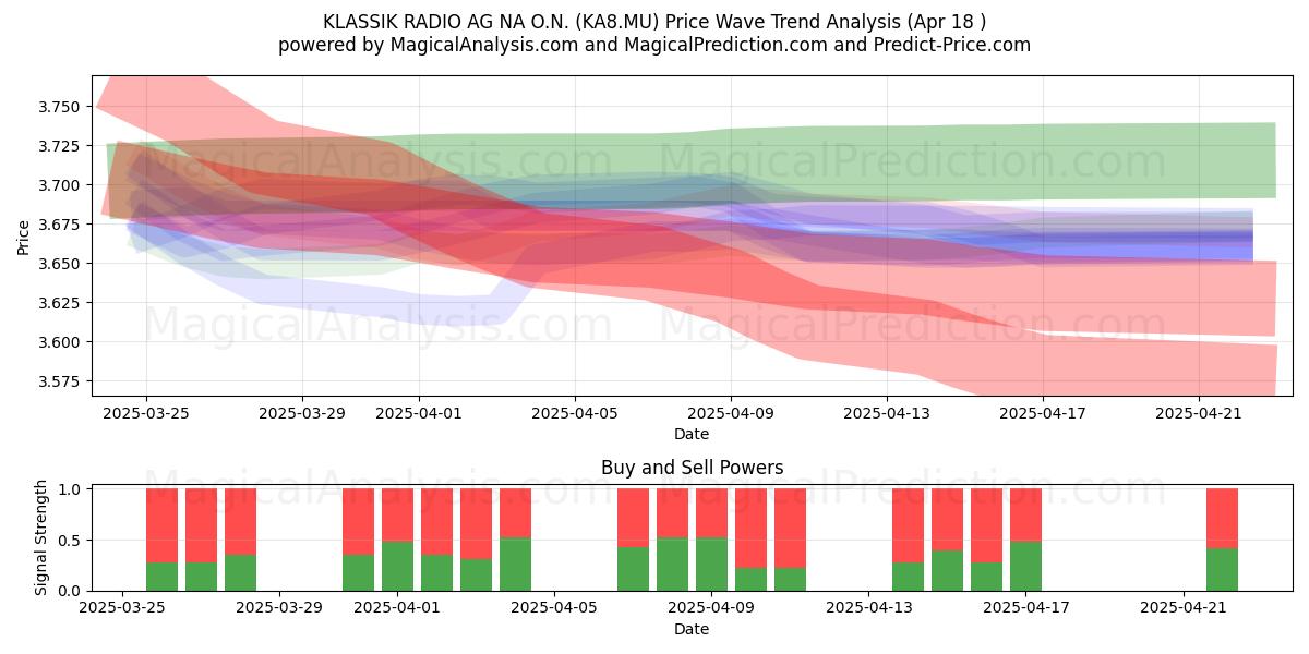  KLASSIK RADIO AG NA O.N. (KA8.MU) Support and Resistance area (18 Apr) 
