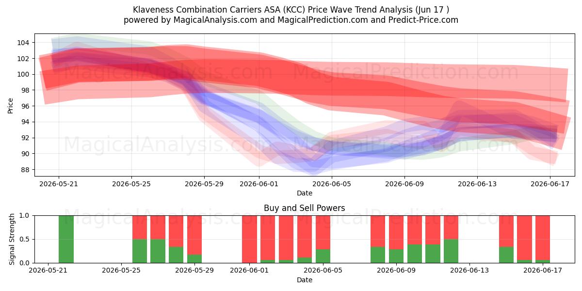  Klaveness Combination Carriers ASA (KCC) Support and Resistance area (11 Jun) 