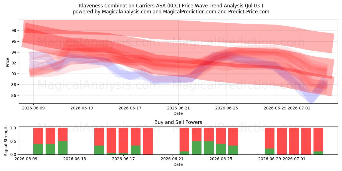 Klaveness Combination Carriers ASA (KCC) Support and Resistance area (02 Jul) 