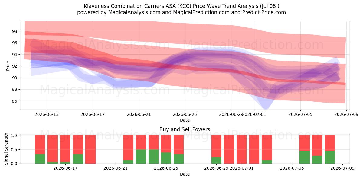  Klaveness Combination Carriers ASA (KCC) Support and Resistance area (07 Jul) 