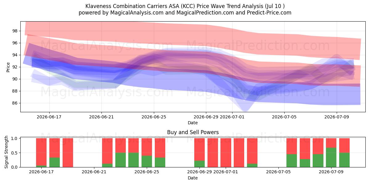  Klaveness Combination Carriers ASA (KCC) Support and Resistance area (09 Jul) 