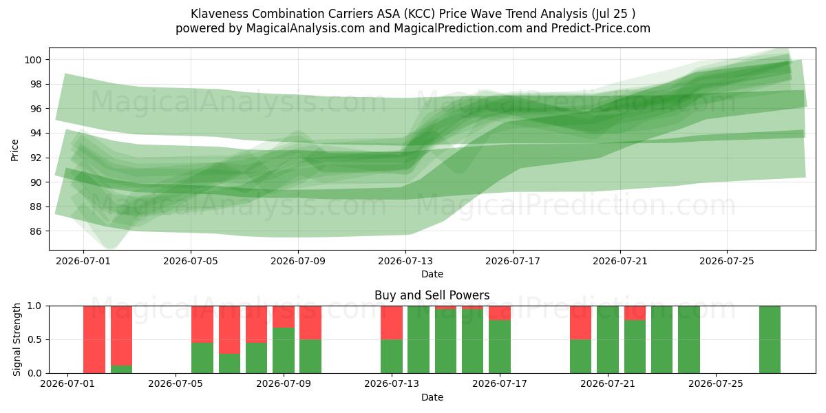  Klaveness Combination Carriers ASA (KCC) Support and Resistance area (24 Jul) 