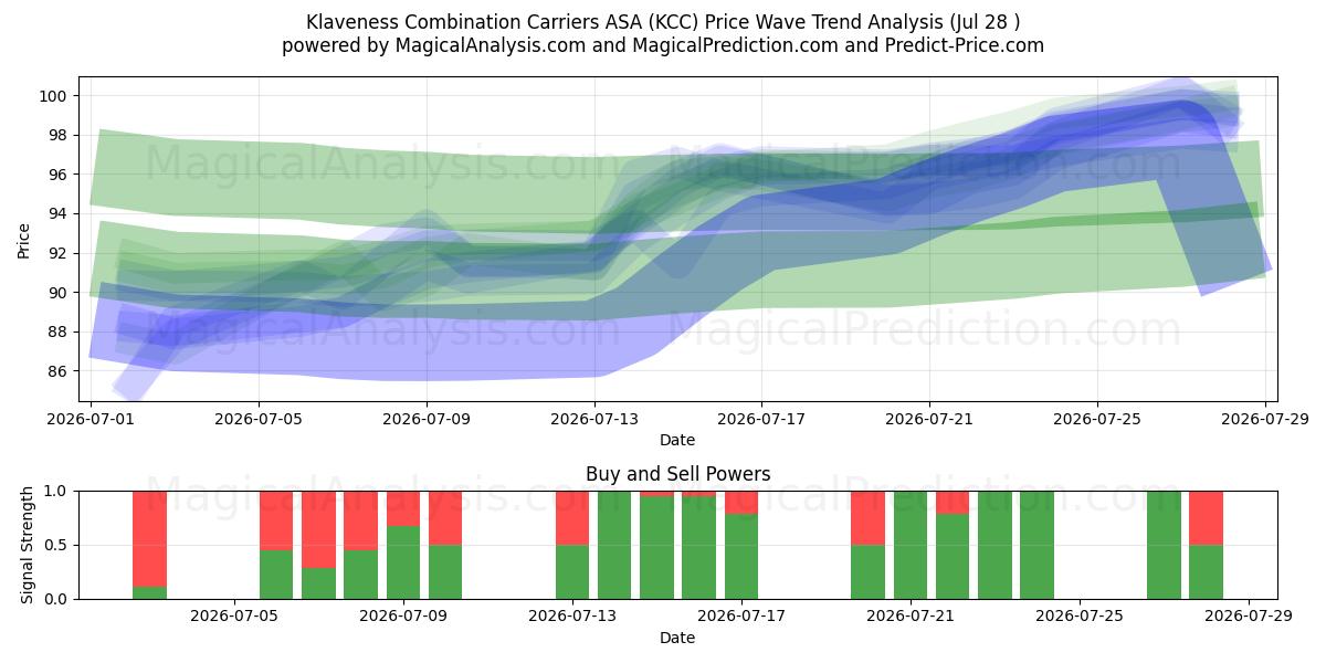  Klaveness Combination Carriers ASA (KCC) Support and Resistance area (27 Jul) 