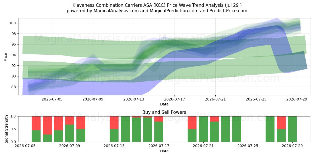  Klaveness Combination Carriers ASA (KCC) Support and Resistance area (28 Jul) 