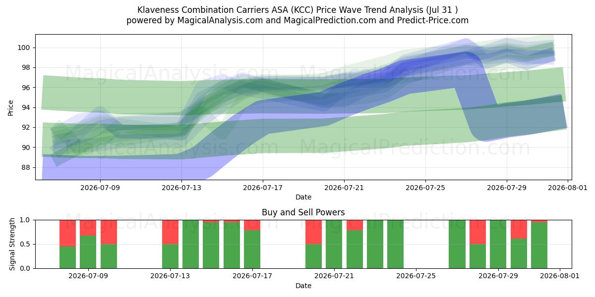  Klaveness Combination Carriers ASA (KCC) Support and Resistance area (30 Jul) 