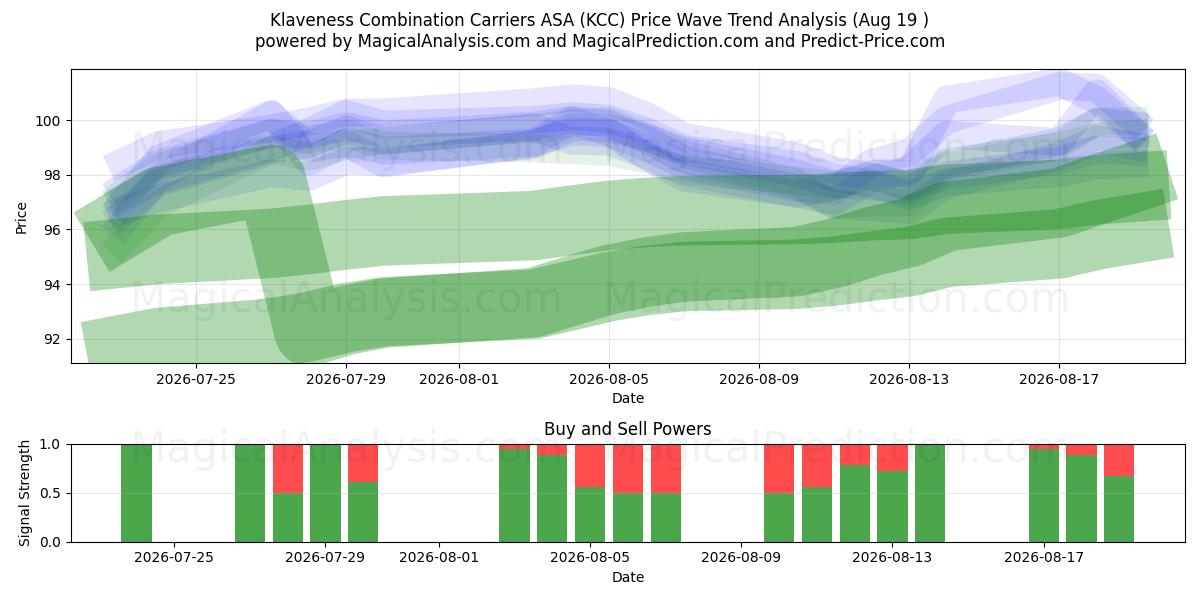  Klaveness Combination Carriers ASA (KCC) Support and Resistance area (17 Aug) 