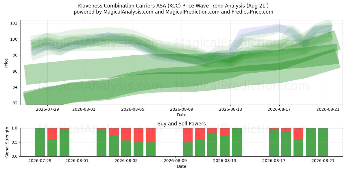  Klaveness Combination Carriers ASA (KCC) Support and Resistance area (20 Aug) 