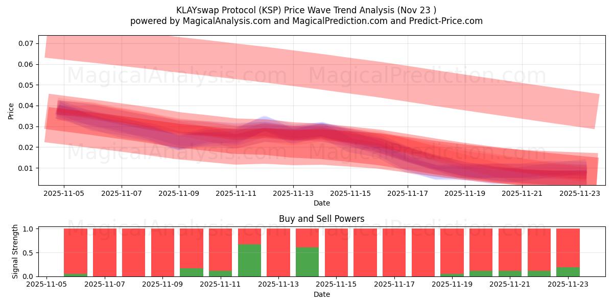  KLAYswap-Protokoll (KSP) Support and Resistance area (22 Nov) 