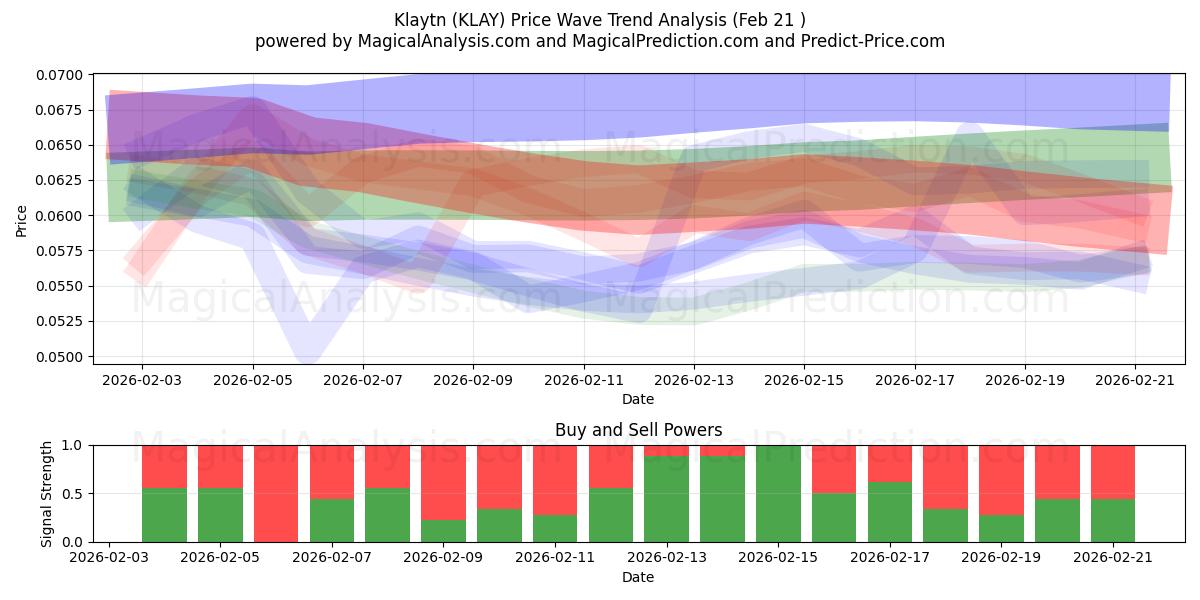  Klaytn (KLAY) Support and Resistance area (20 Feb) 