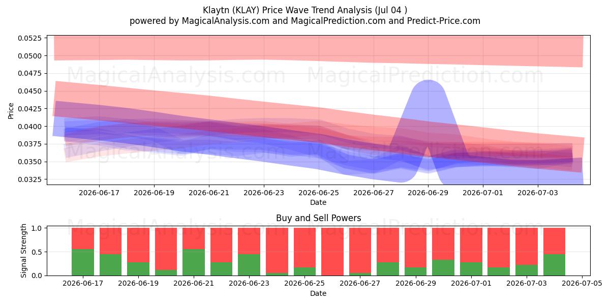  クレイトン (KLAY) Support and Resistance area (03 Jul) 