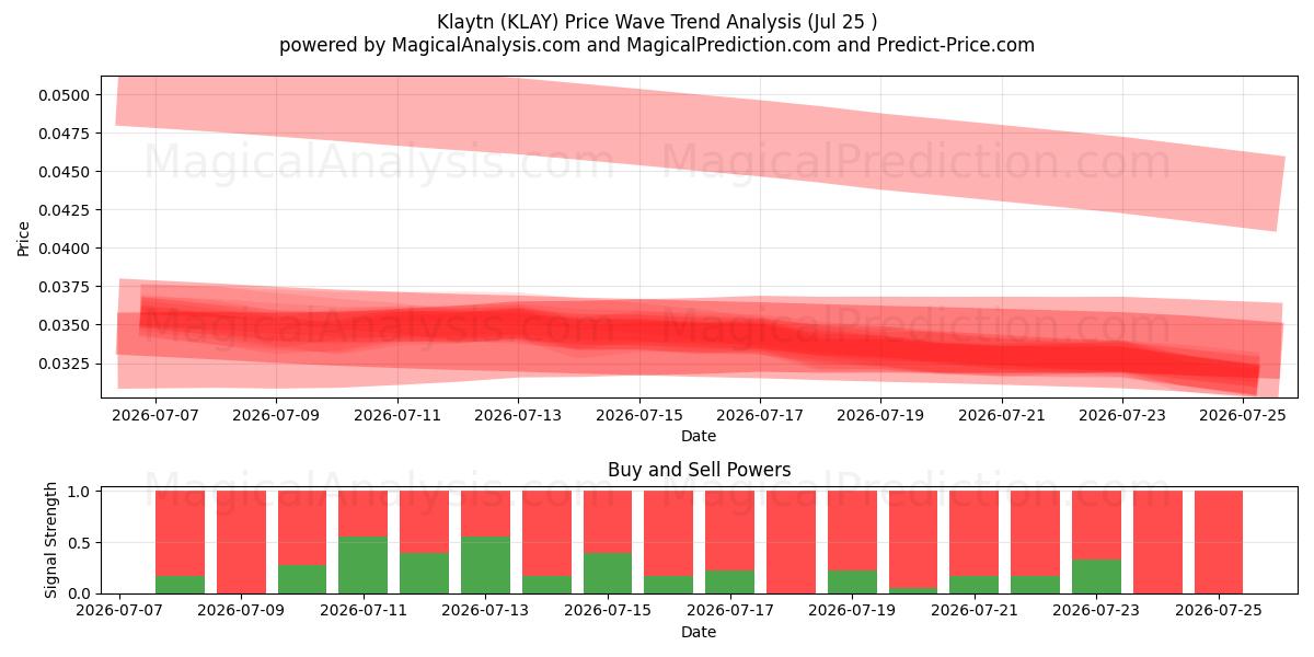  Klaytn (KLAY) Support and Resistance area (24 Jul) 