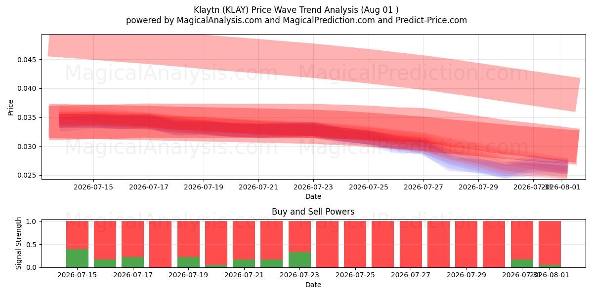  Klaytn (KLAY) Support and Resistance area (31 Jul) 